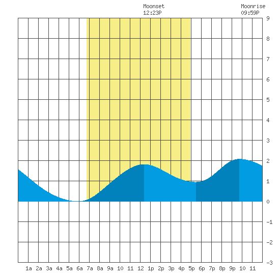 Snodgrass Slough tide chart for Monday, November 14, 2022