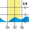 Snodgrass Slough tide chart for Monday, November 14, 2022