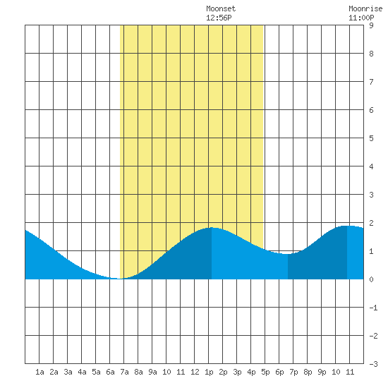 Snodgrass Slough tide chart for Tuesday, November 15, 2022