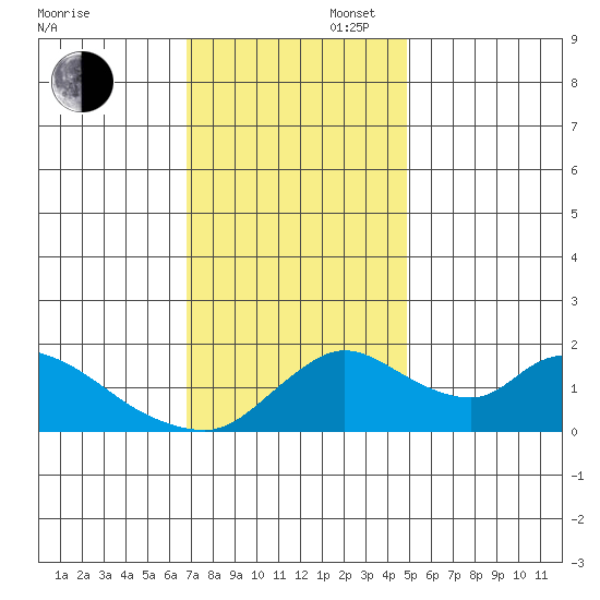 Snodgrass Slough tide chart for Wednesday, November 16, 2022