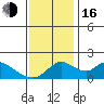 Snodgrass Slough tide chart for Wednesday, November 16, 2022
