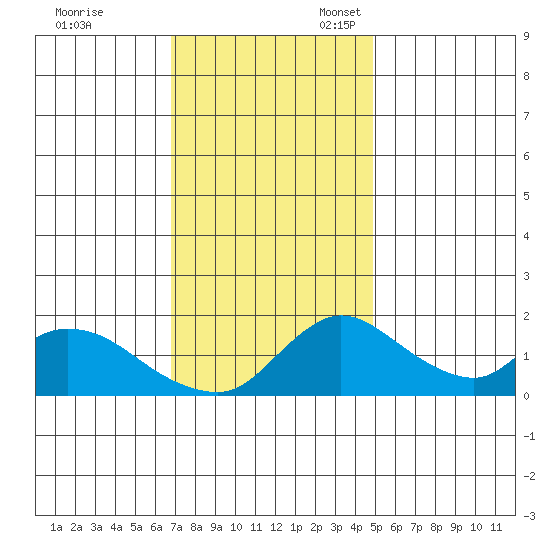 Snodgrass Slough tide chart for Friday, November 18, 2022