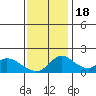 Snodgrass Slough tide chart for Friday, November 18, 2022