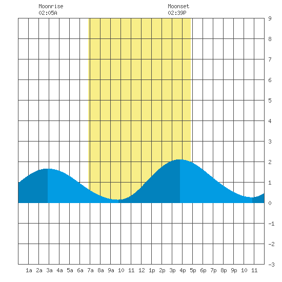 Snodgrass Slough tide chart for Saturday, November 19, 2022