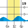 Snodgrass Slough tide chart for Saturday, November 19, 2022
