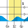 Snodgrass Slough tide chart for Tuesday, November 1, 2022