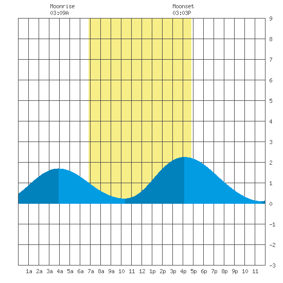 Snodgrass Slough tide chart for Sunday, November 20, 2022