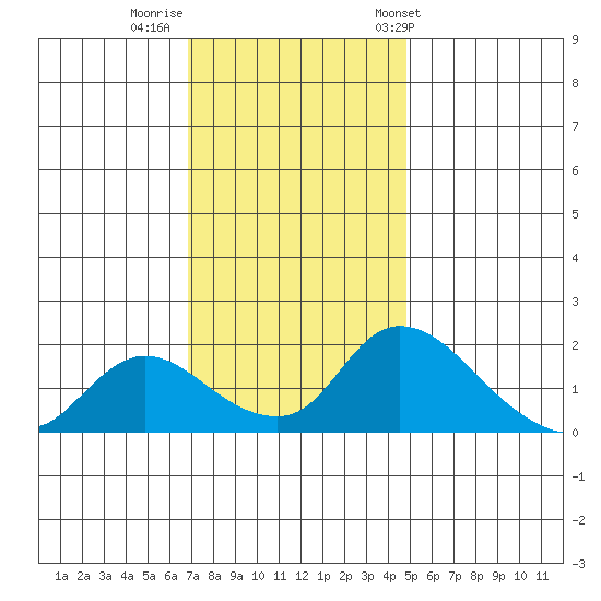 Snodgrass Slough tide chart for Monday, November 21, 2022