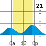 Snodgrass Slough tide chart for Monday, November 21, 2022