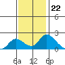 Snodgrass Slough tide chart for Tuesday, November 22, 2022