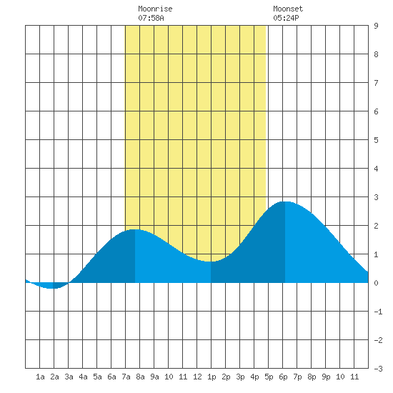 Snodgrass Slough tide chart for Thursday, November 24, 2022