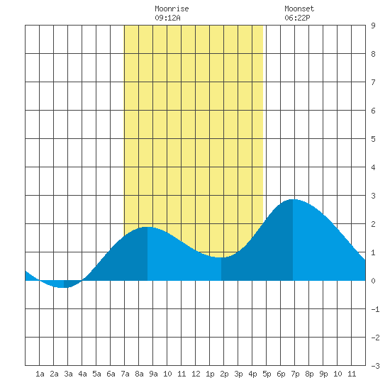 Snodgrass Slough tide chart for Friday, November 25, 2022