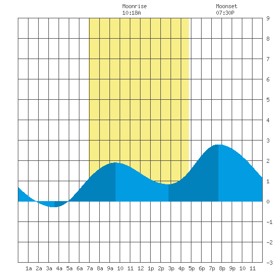Snodgrass Slough tide chart for Saturday, November 26, 2022