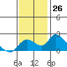 Snodgrass Slough tide chart for Saturday, November 26, 2022