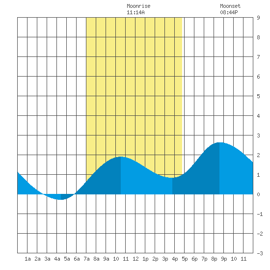 Snodgrass Slough tide chart for Sunday, November 27, 2022