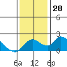 Snodgrass Slough tide chart for Monday, November 28, 2022