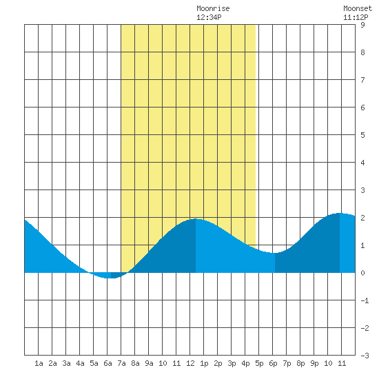 Snodgrass Slough tide chart for Tuesday, November 29, 2022
