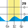 Snodgrass Slough tide chart for Tuesday, November 29, 2022