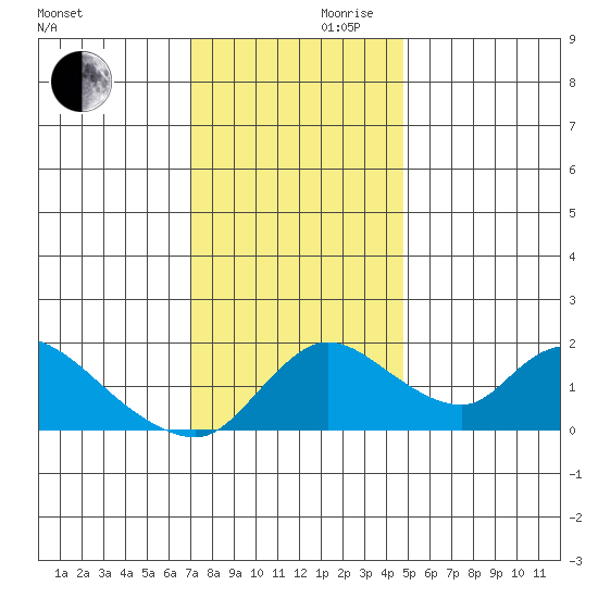 Snodgrass Slough tide chart for Wednesday, November 30, 2022