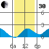 Snodgrass Slough tide chart for Wednesday, November 30, 2022