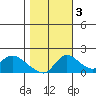 Snodgrass Slough tide chart for Thursday, November 3, 2022