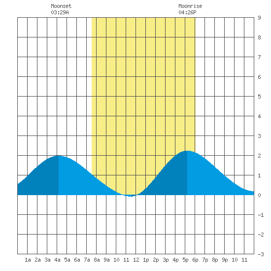 Snodgrass Slough tide chart for Friday, November 4, 2022