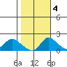 Snodgrass Slough tide chart for Friday, November 4, 2022