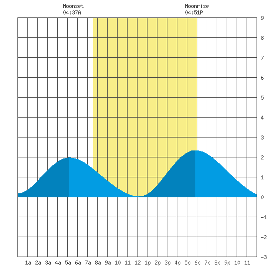 Snodgrass Slough tide chart for Saturday, November 5, 2022