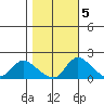 Snodgrass Slough tide chart for Saturday, November 5, 2022