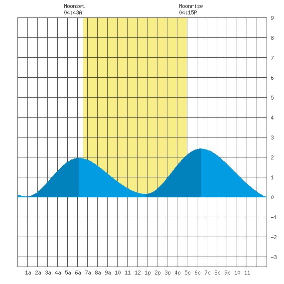 Snodgrass Slough tide chart for Sunday, November 6, 2022