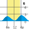 Snodgrass Slough tide chart for Sunday, November 6, 2022