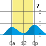 Snodgrass Slough tide chart for Monday, November 7, 2022