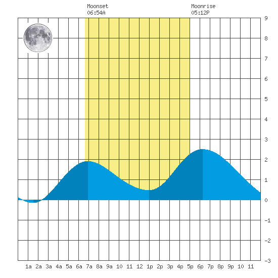 Snodgrass Slough tide chart for Tuesday, November 8, 2022