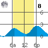 Snodgrass Slough tide chart for Tuesday, November 8, 2022