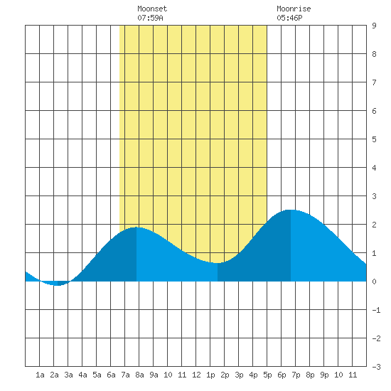 Snodgrass Slough tide chart for Wednesday, November 9, 2022