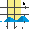 Snodgrass Slough tide chart for Wednesday, November 9, 2022