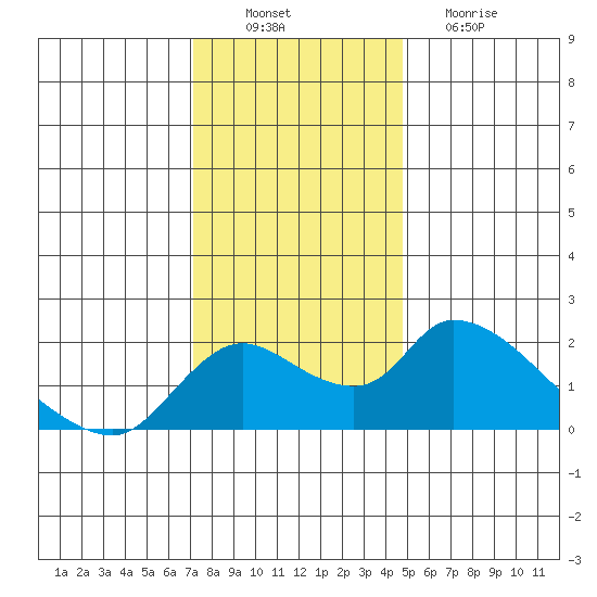 Snodgrass Slough tide chart for Saturday, December 10, 2022