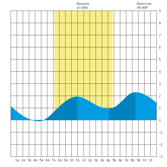 Snodgrass Slough tide chart for Monday, December 12, 2022