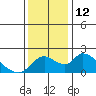 Snodgrass Slough tide chart for Monday, December 12, 2022
