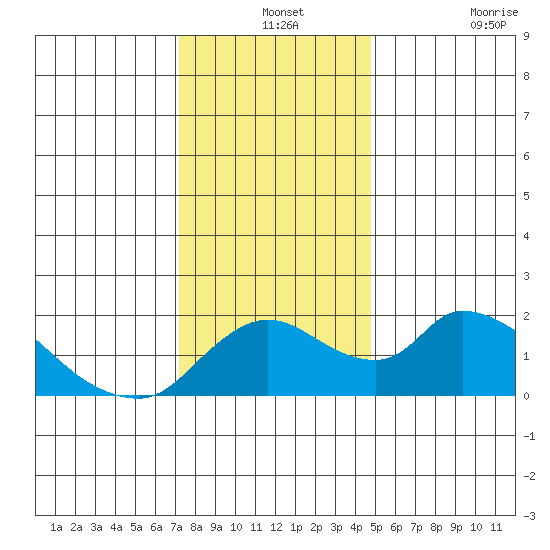 Snodgrass Slough tide chart for Tuesday, December 13, 2022