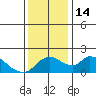 Snodgrass Slough tide chart for Wednesday, December 14, 2022