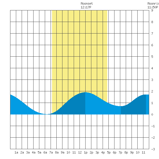 Snodgrass Slough tide chart for Thursday, December 15, 2022
