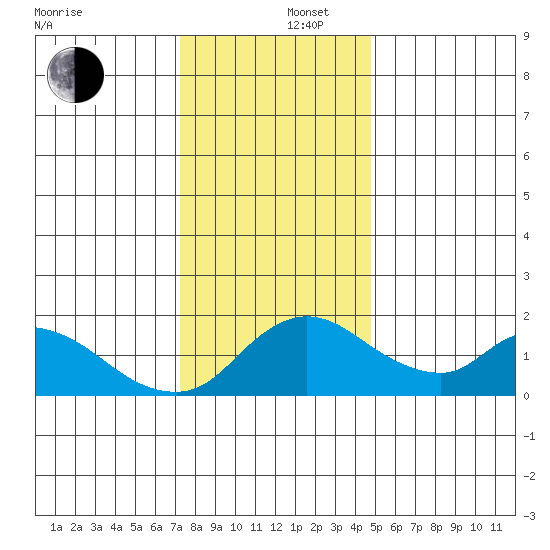 Snodgrass Slough tide chart for Friday, December 16, 2022
