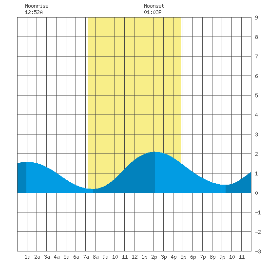 Snodgrass Slough tide chart for Saturday, December 17, 2022