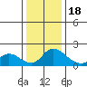 Snodgrass Slough tide chart for Sunday, December 18, 2022