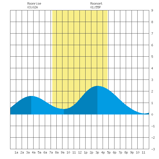 Snodgrass Slough tide chart for Monday, December 19, 2022
