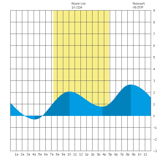 Snodgrass Slough tide chart for Monday, December 26, 2022