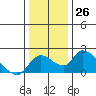 Snodgrass Slough tide chart for Monday, December 26, 2022
