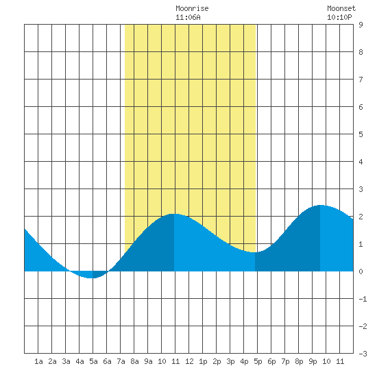Snodgrass Slough tide chart for Tuesday, December 27, 2022