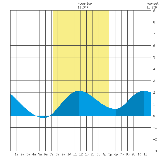 Snodgrass Slough tide chart for Wednesday, December 28, 2022